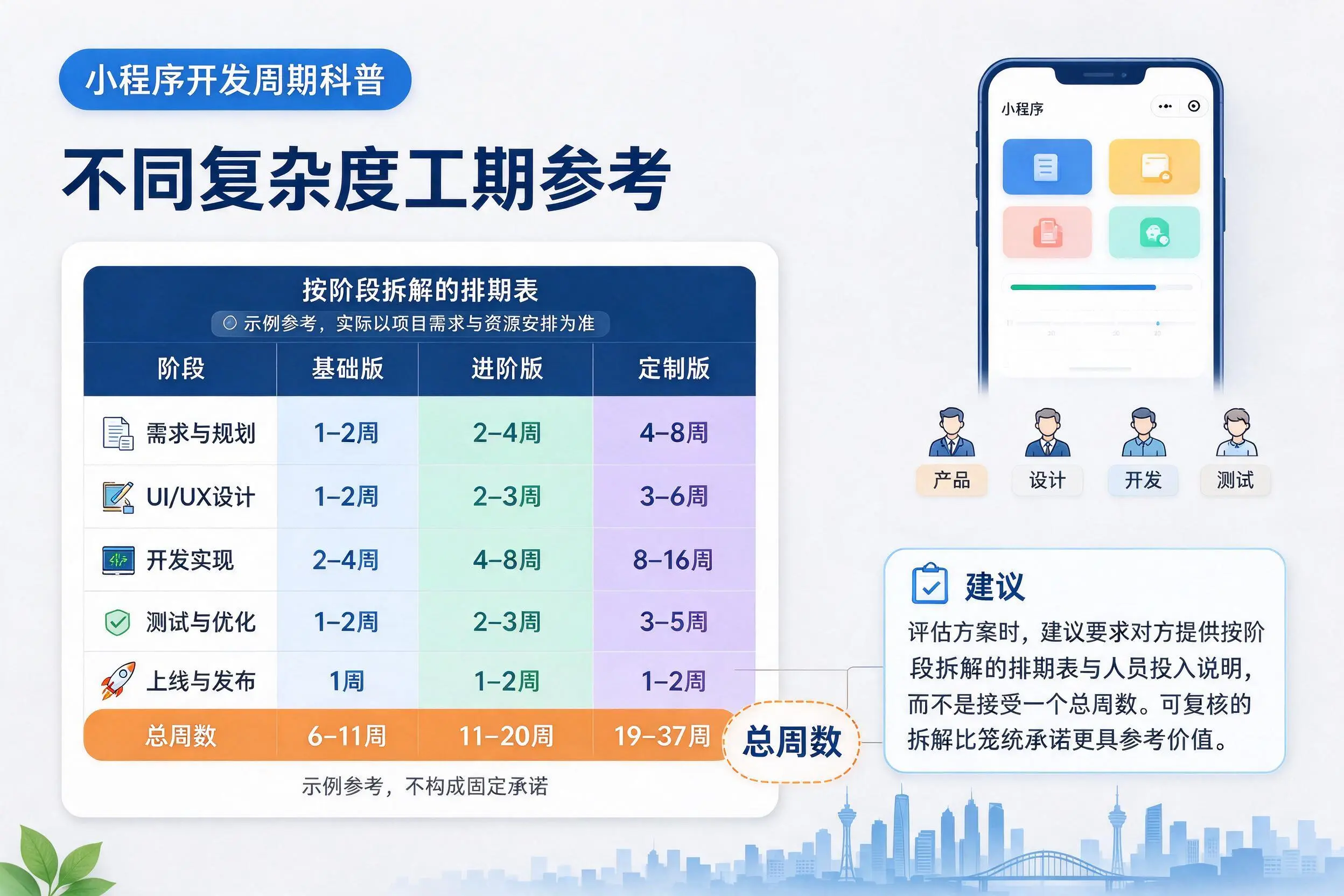 白城小程序开发周期科普：不同复杂度工期参考