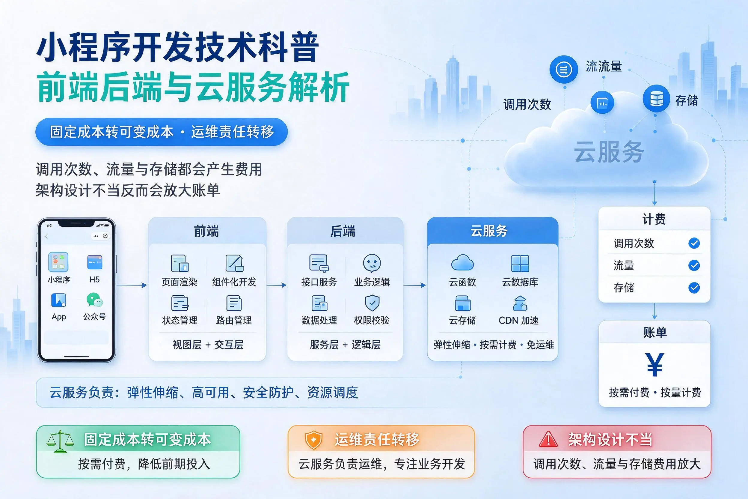 白城小程序开发技术科普：前端后端与云服务解析