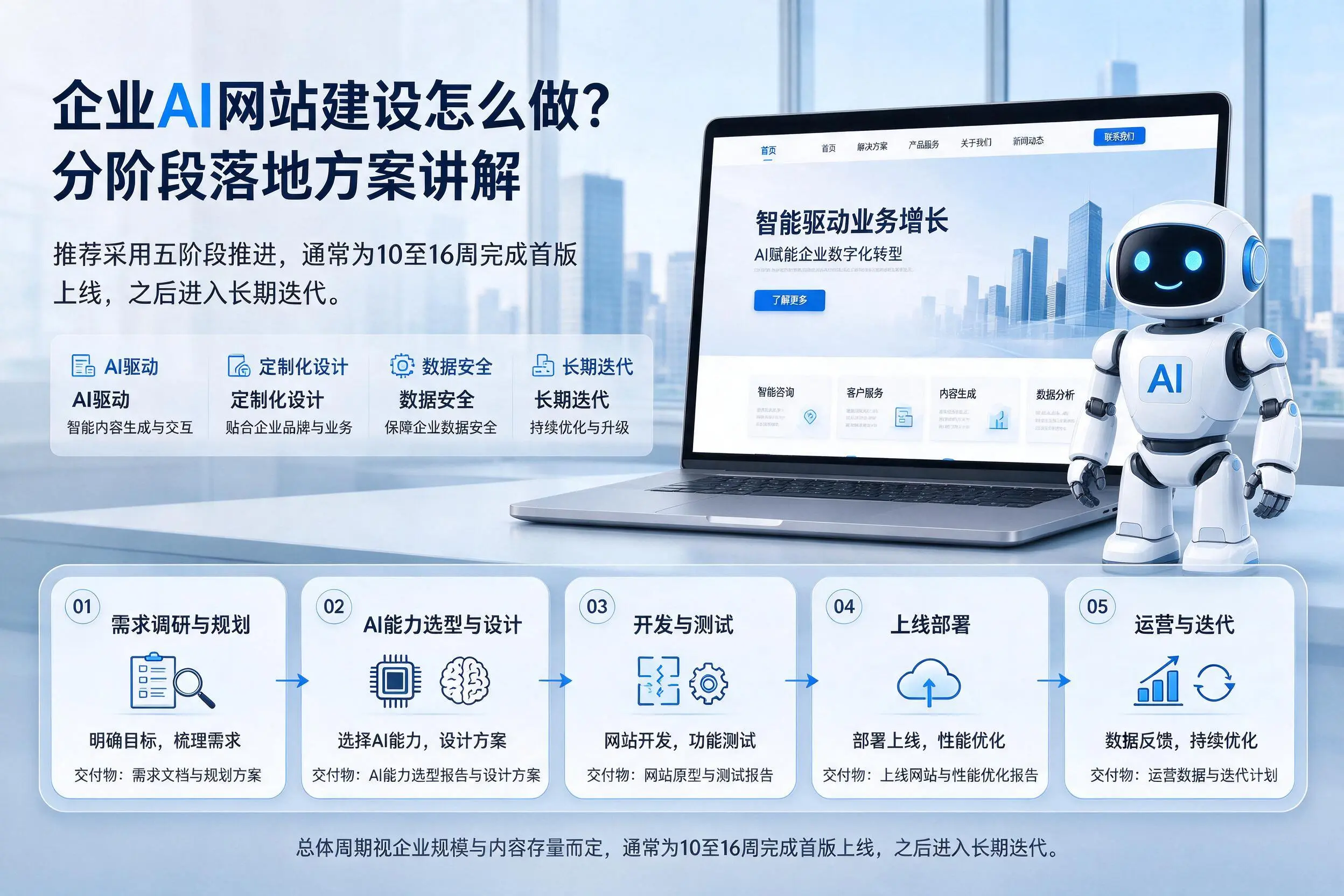 白城企业AI网站建设怎么做？分阶段落地方案讲解