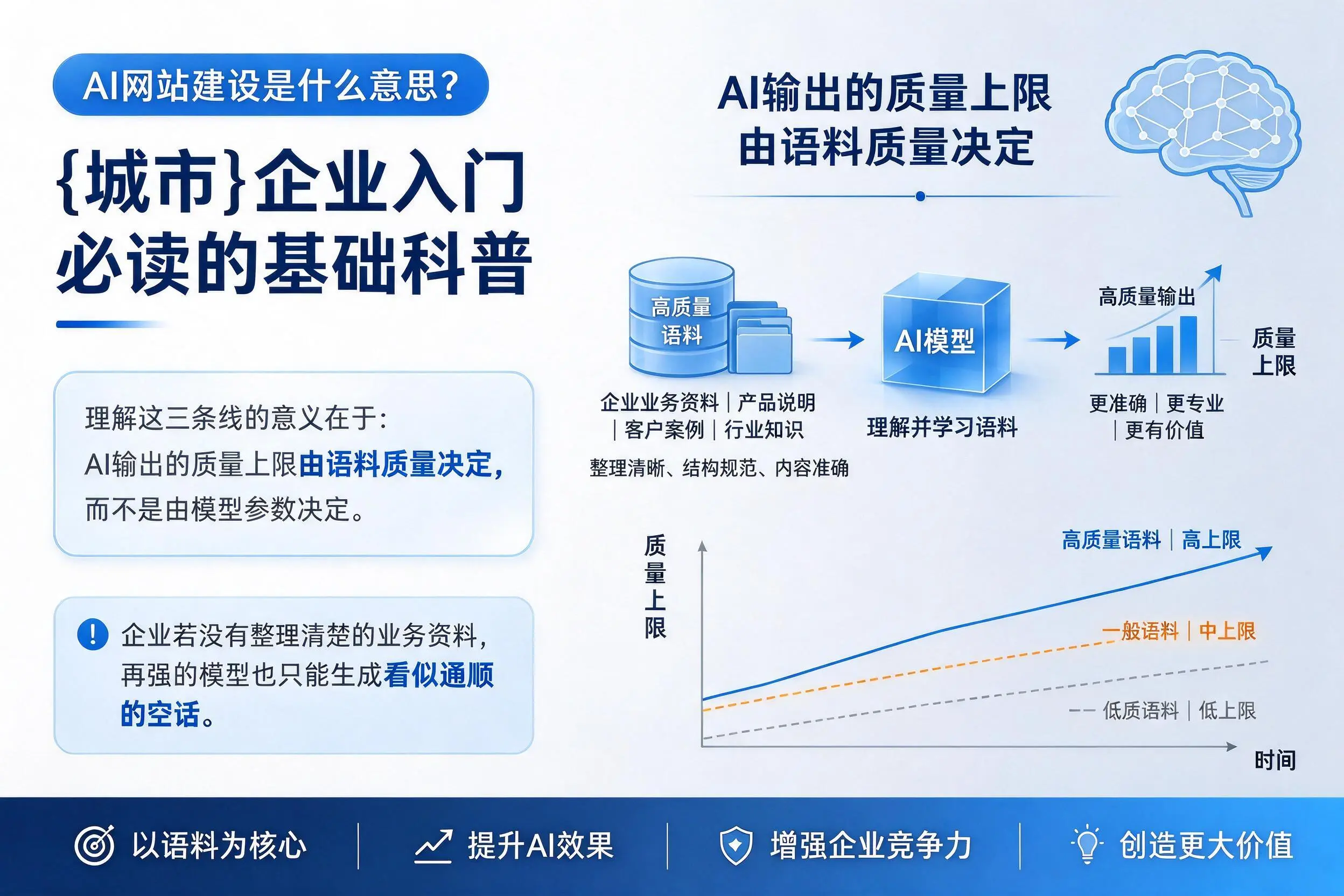 AI网站建设是什么意思？白城企业入门必读的基础科普