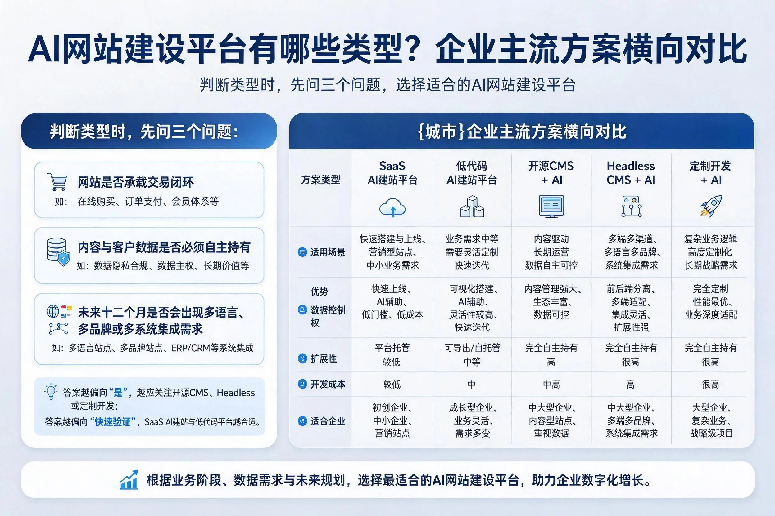 AI网站建设平台有哪些类型？白城企业主流方案横向对比